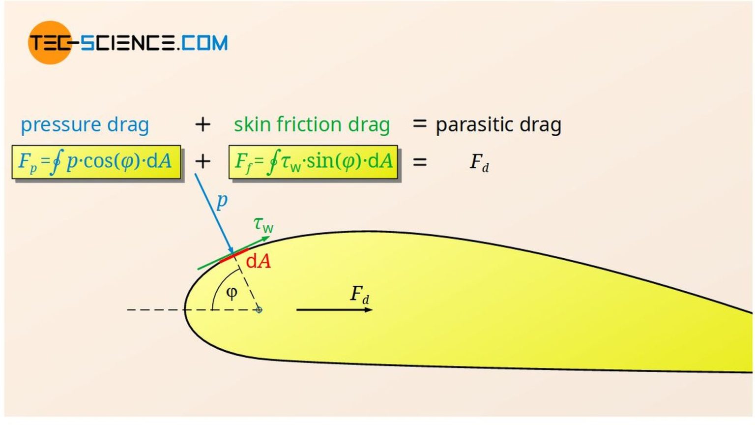 Parasitic Drag skin Friction Drag Form pressure Drag Tec science