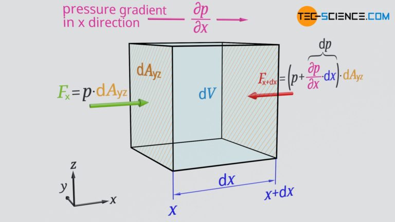 Derivation of the Euler equation of motion (conservation of momentum ...