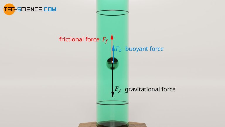 viscosity of fluid experiment