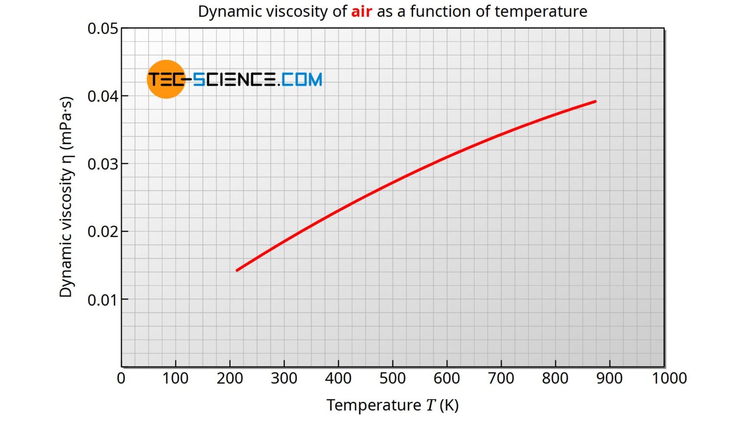 dynamic viscosity of air