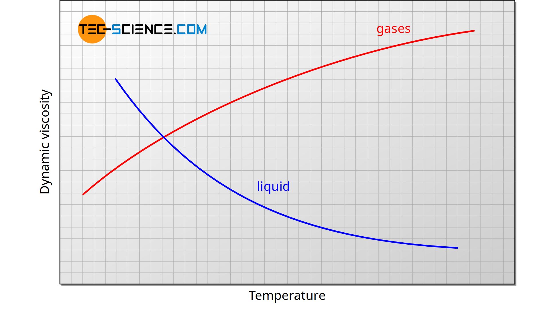 best liquids to test heat and viscosity