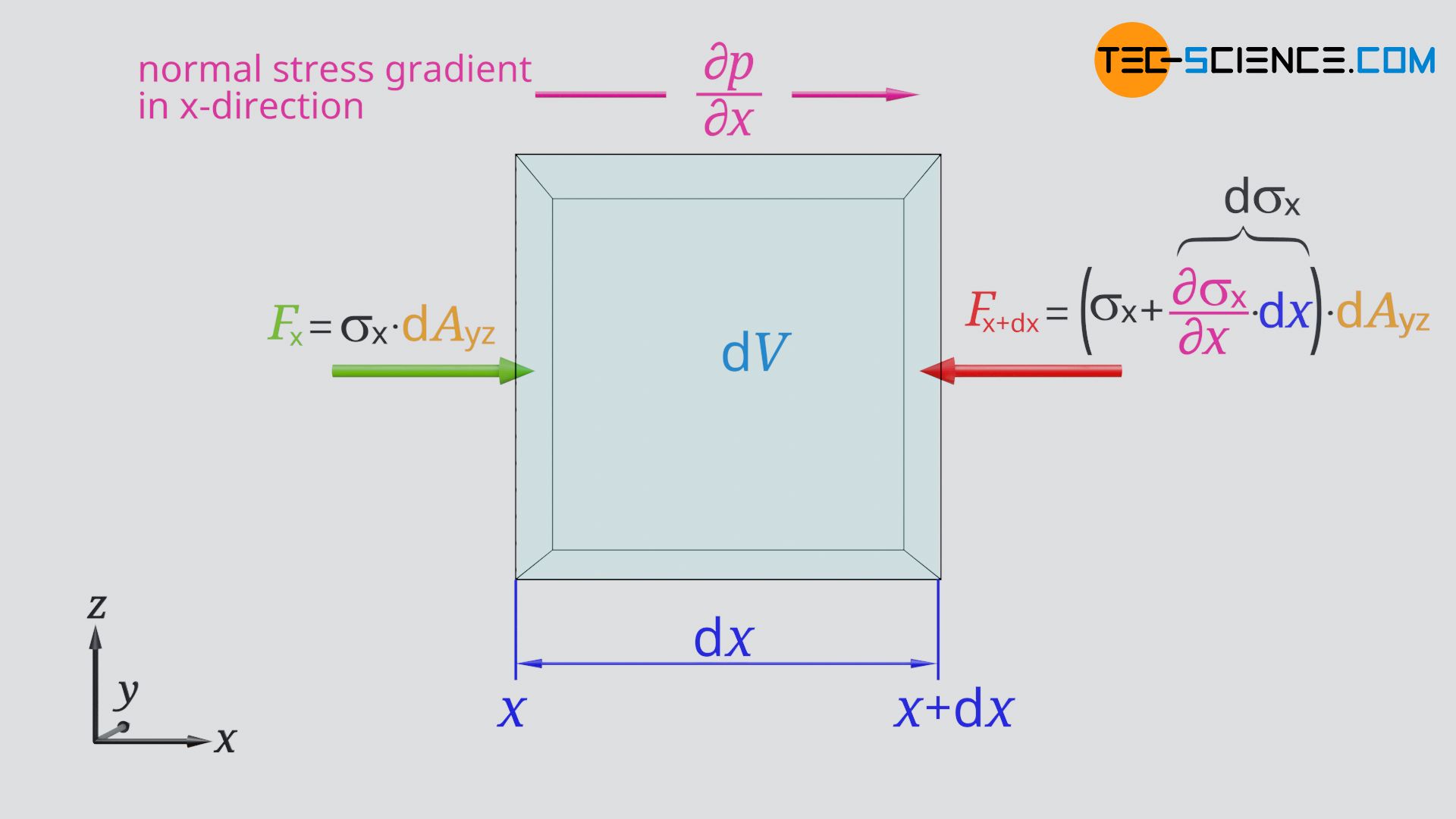 Derivation Of The Navier Stokes Equations Tec science