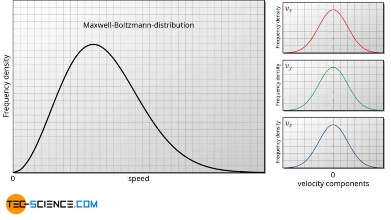 Derivation Of The Maxwell-Boltzmann Distribution Function | Tec-science