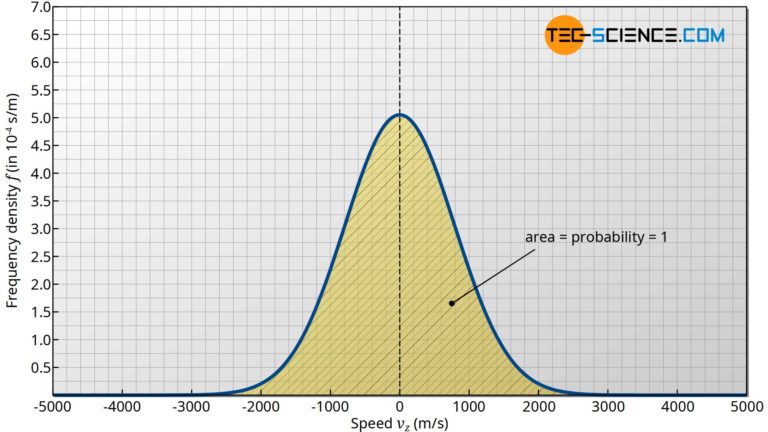 Derivation Of The Maxwell-Boltzmann Distribution Function | Tec-science