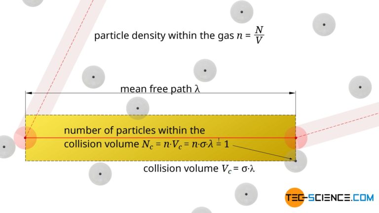 mean-free-path-collision-frequency-derivation-tec-science