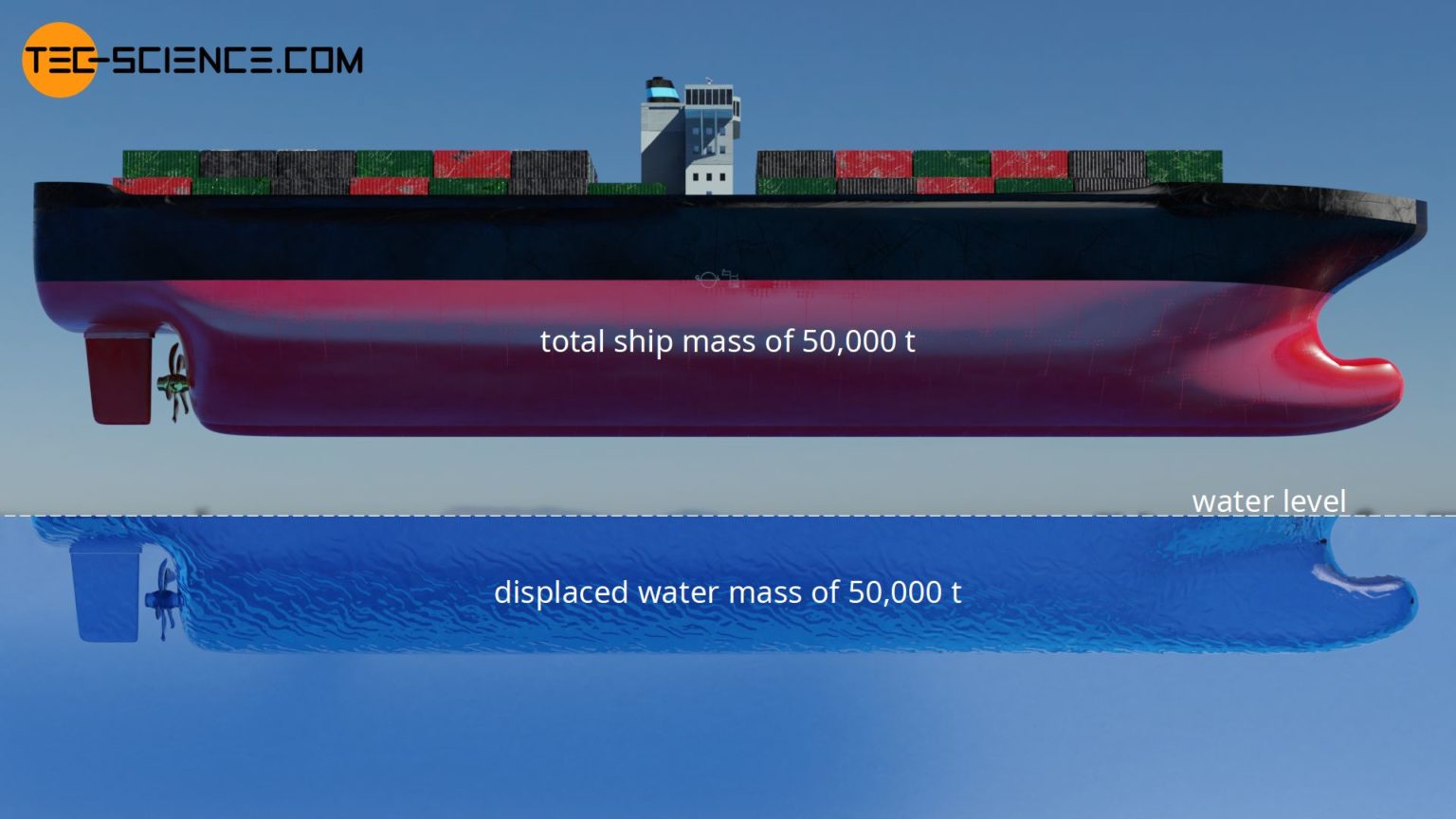 How do boats float Buoyancy in liquids tecscience