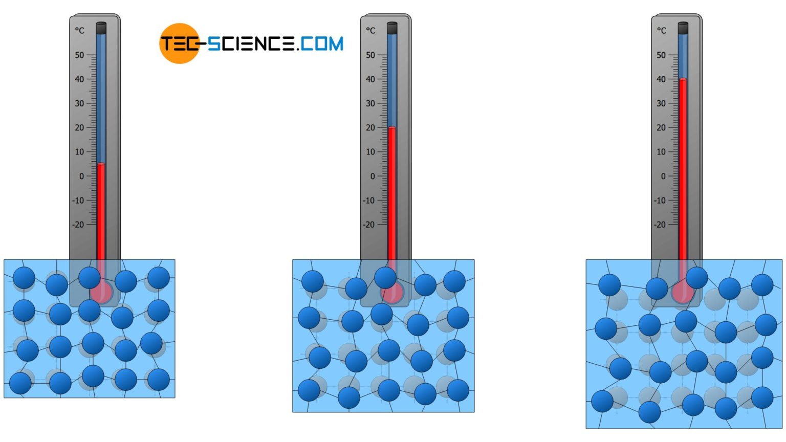 physik experiment temperatur