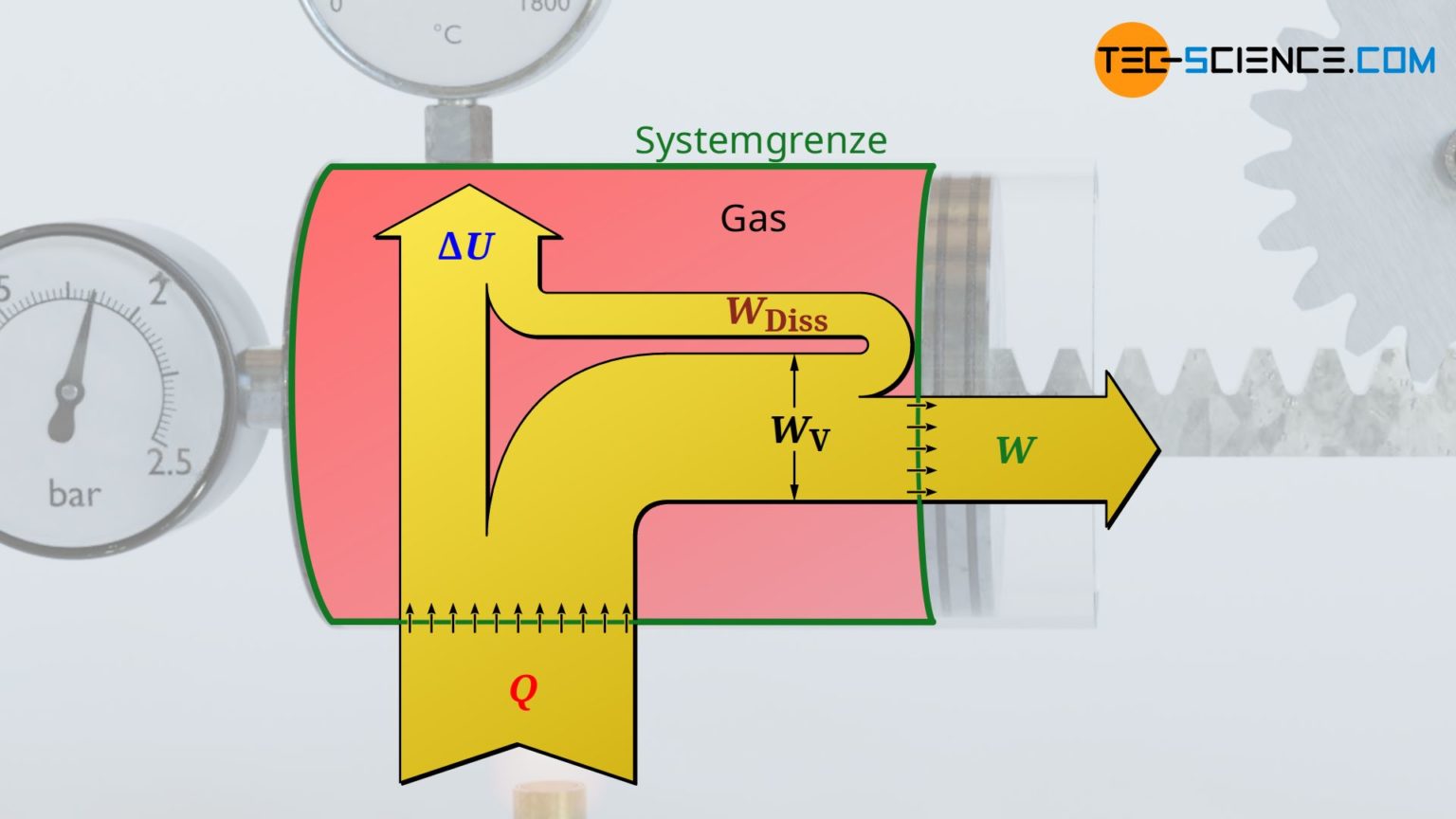 Dissipation Von Energie In Geschlossenen Systemen - Tec-science