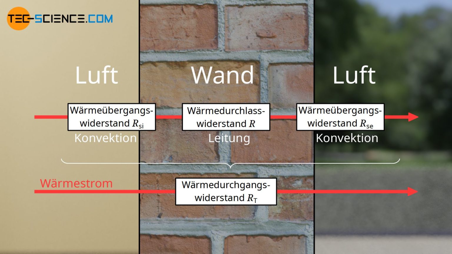 Wärmedurchgangskoeffizient (U-Wert) - tec-science