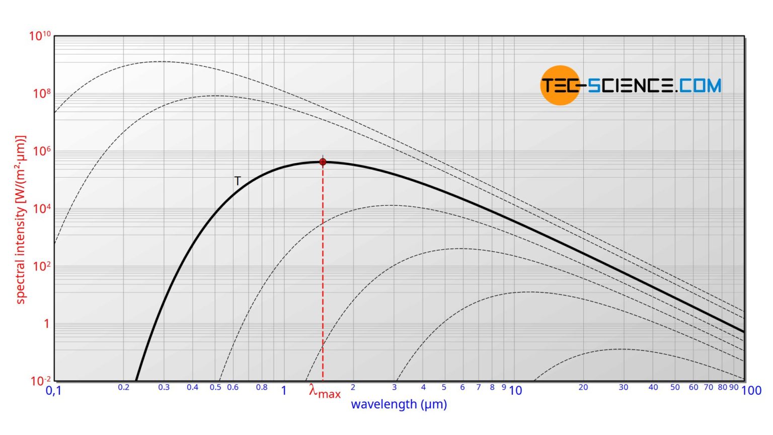 Planck's law and Wien's displacement law tecscience