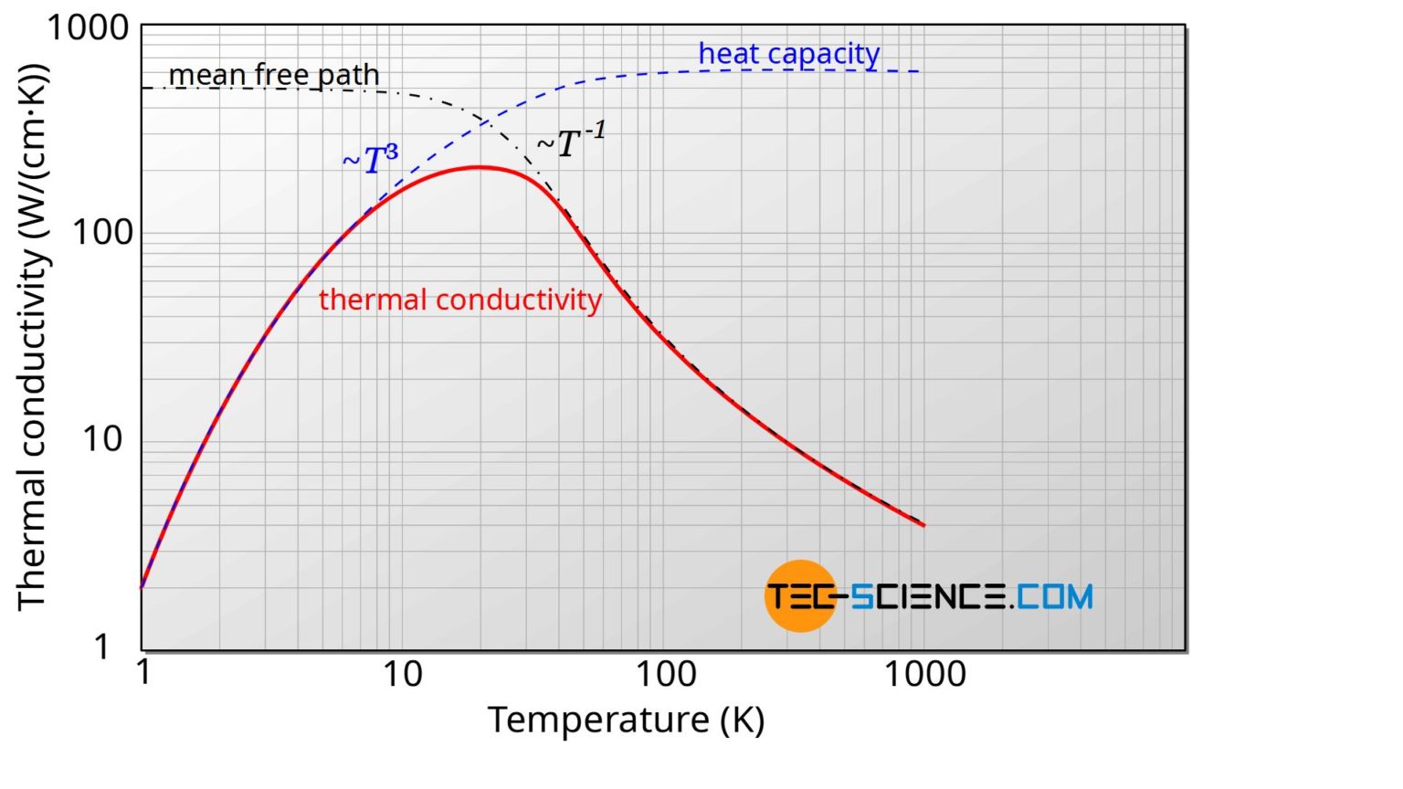 thermal-conduction-in-solids-and-ideal-gases-tec-science