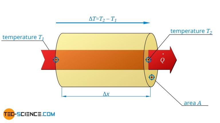 Thermal conduction in solids and ideal gases - tec-science