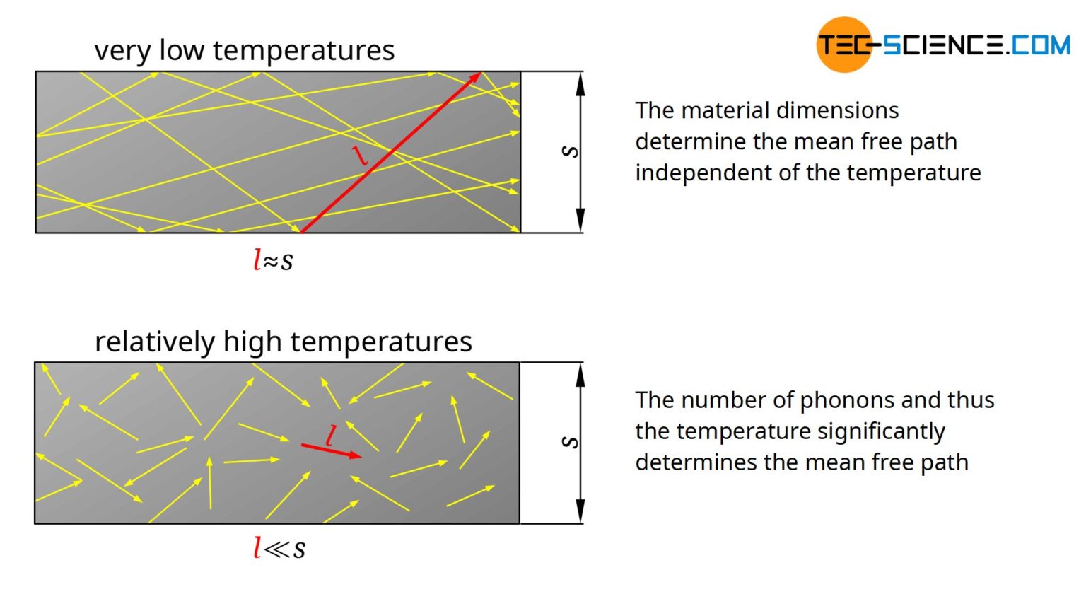 Thermal Conduction In Solids And Ideal Gases - Tec-science