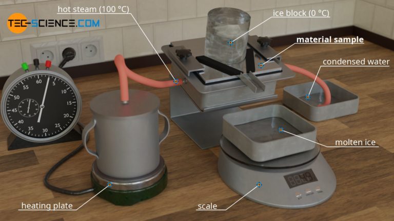 thermal conductivity experiment