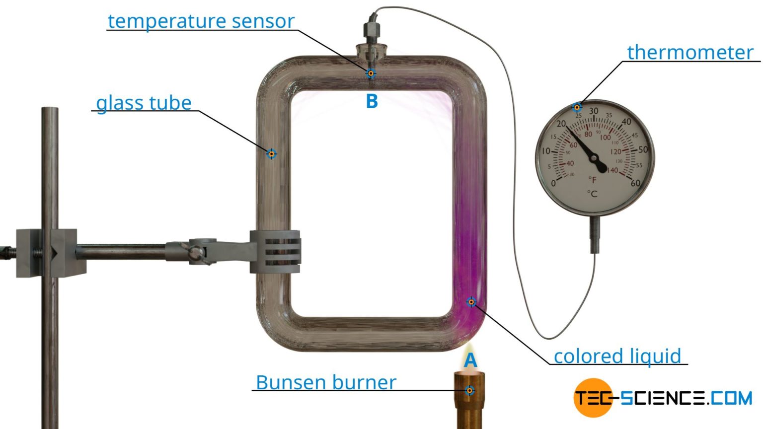 heat transfer convection experiments