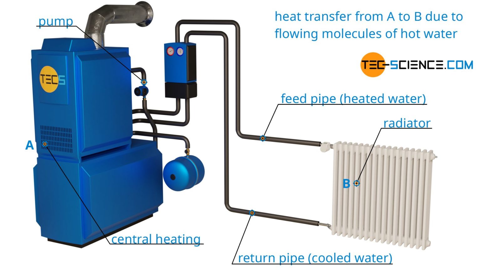 Why are radiators usually located under a window? tecscience