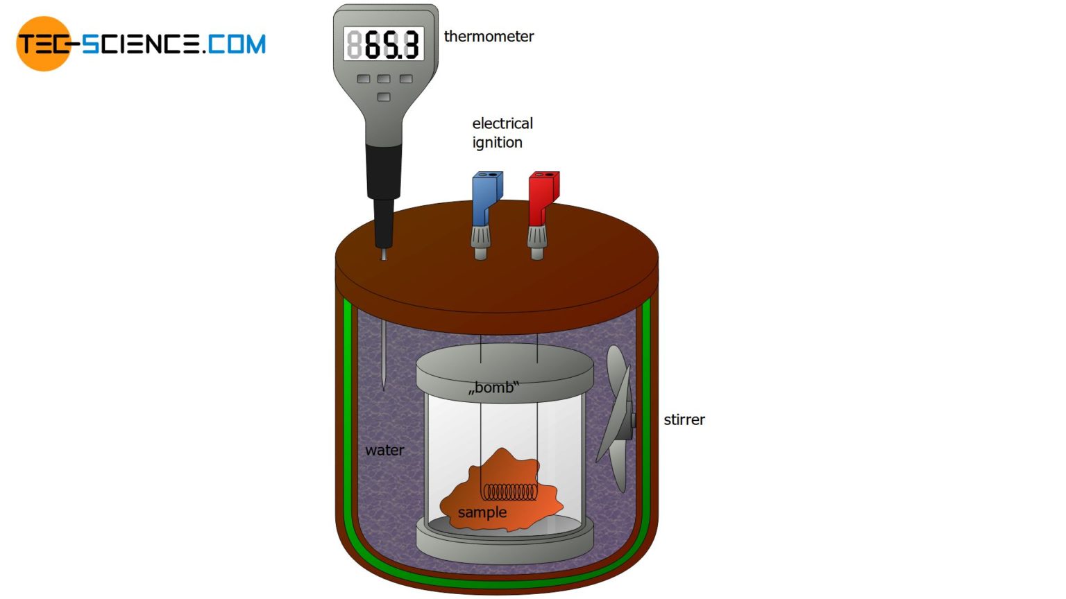 Calorimeter to determine the specific heat capacities of liquids tecscience