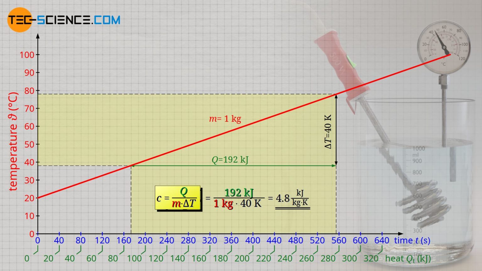 specific-heat-capacity-derivation-and-definition-tec-science