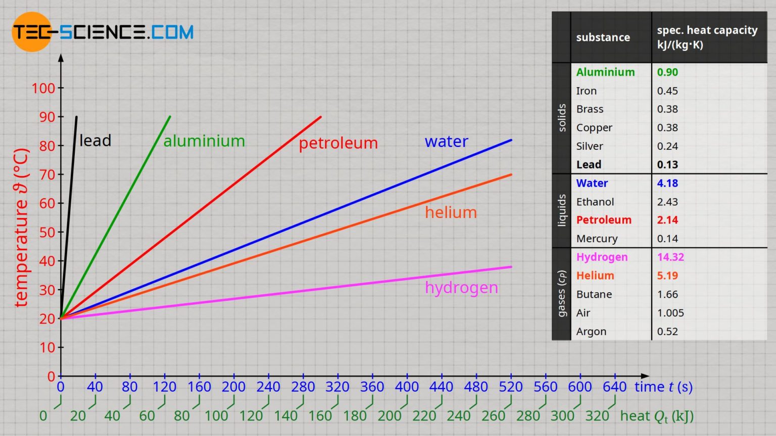 specific-heat-capacity-of-selected-substances-tec-science