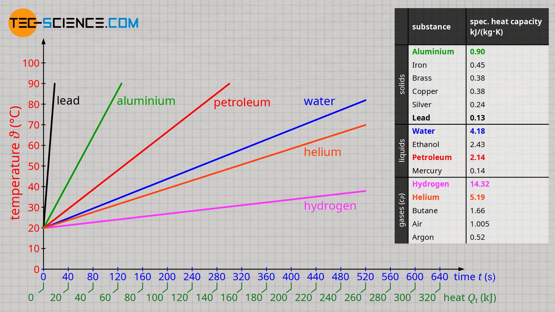 Specific Heat Graph