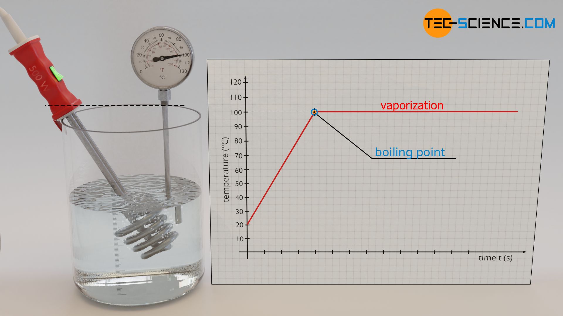 Why Did The Temperature Rise To A Constant Temperature Instead Of 