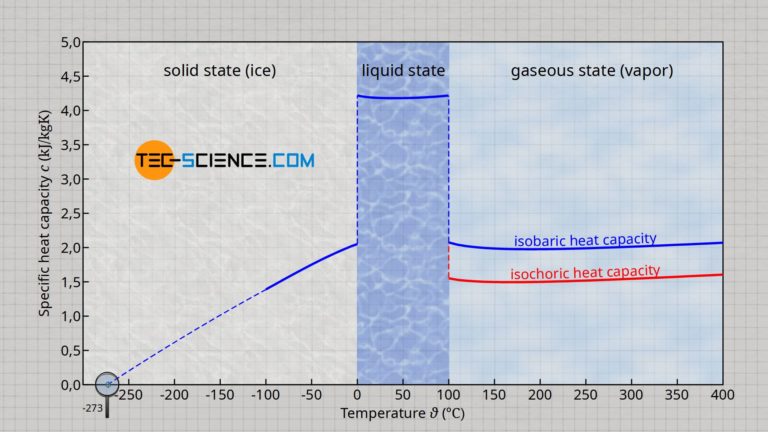 Heat Capacity Of Water Ice