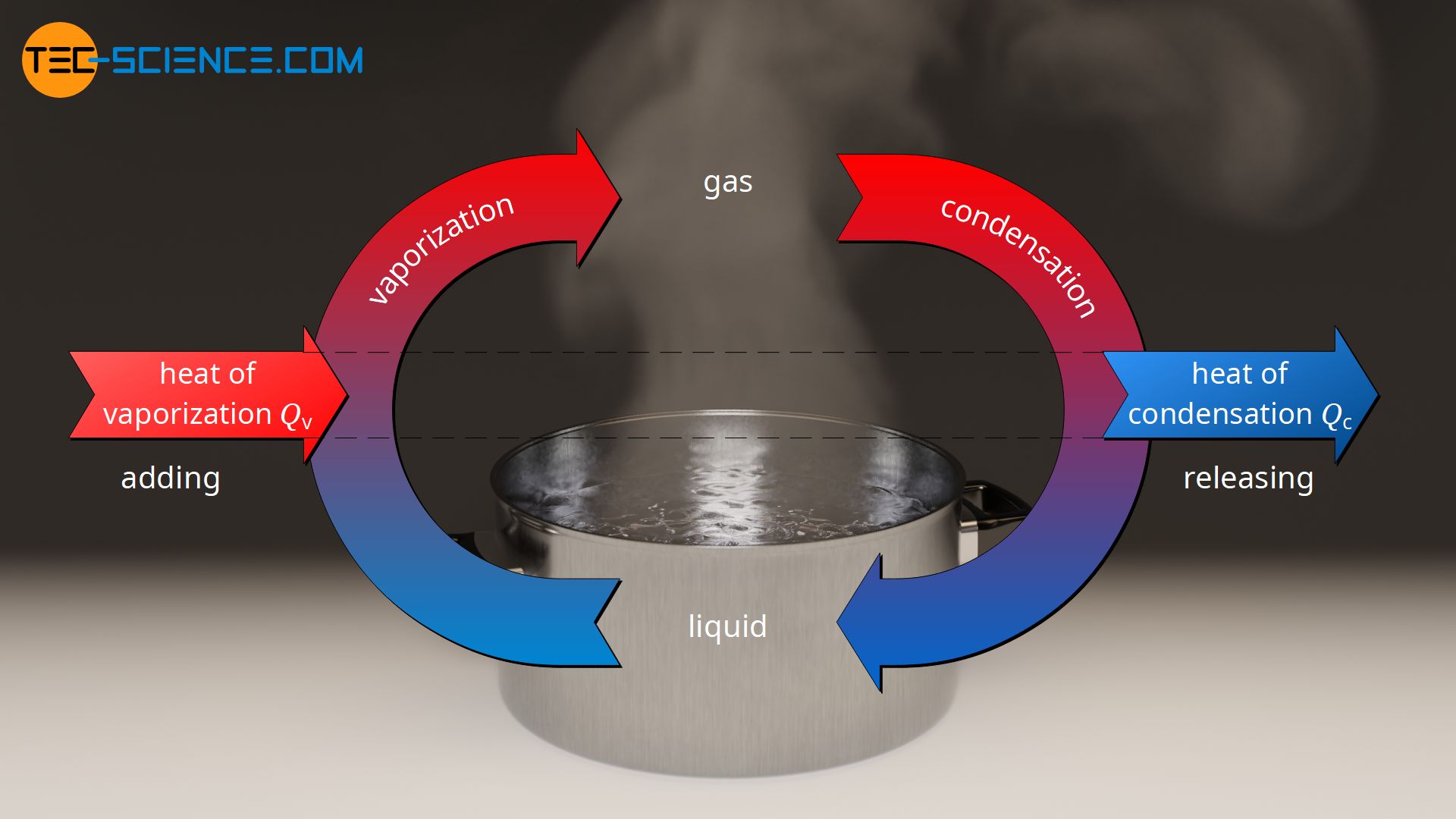 Specific Latent Heat Of Condensation Tec science