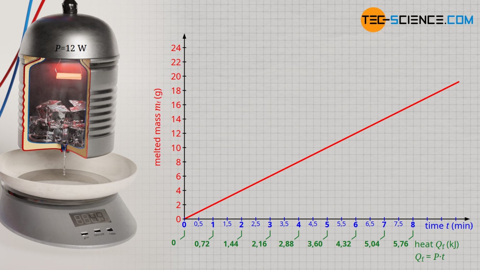 experiment to determine latent heat of fusion