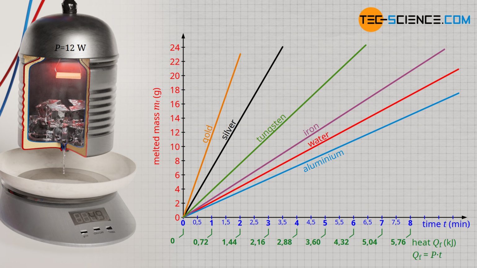 specific-latent-heat-of-fusion-enthalpy-of-fusion-tec-science