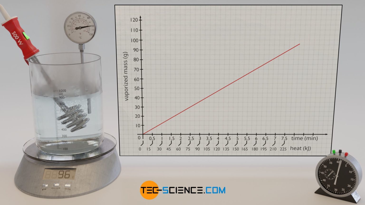 sources of error in latent heat of vaporization experiment