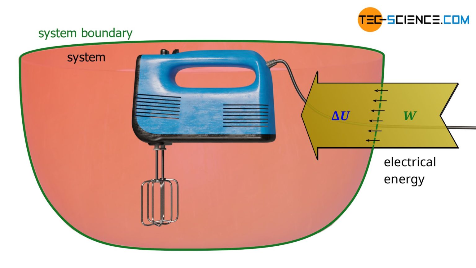 What Is Meant By Dissipation Of Energy? | Tec-science