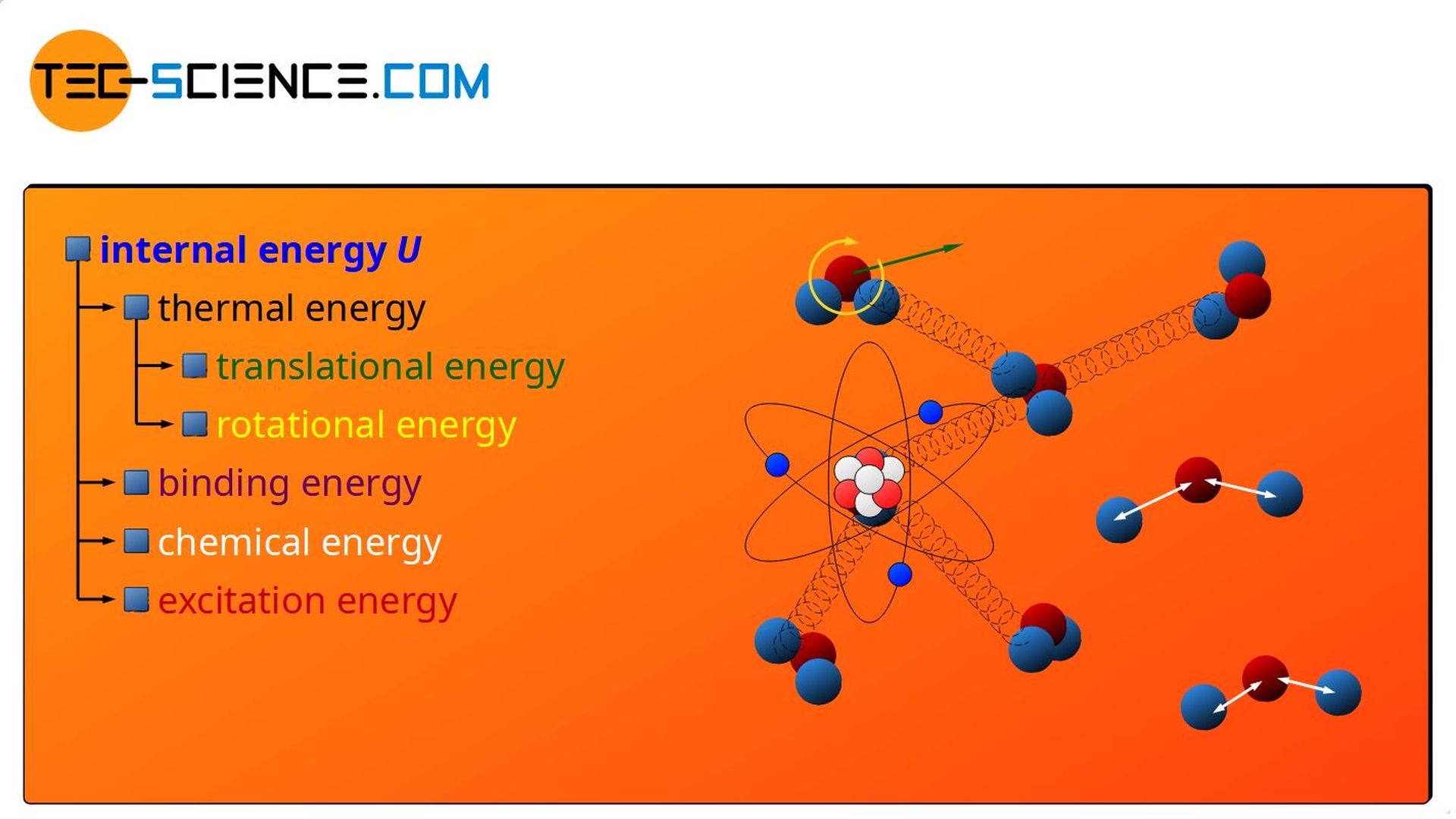 Internal Energy First Law Of Thermodynamics Tec science