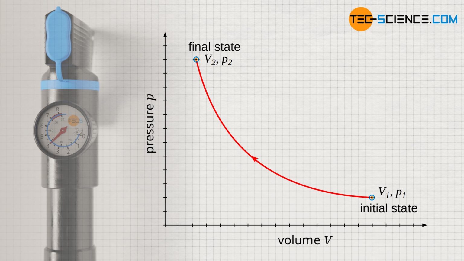 Isothermal Process In A Closed System | Tec-science