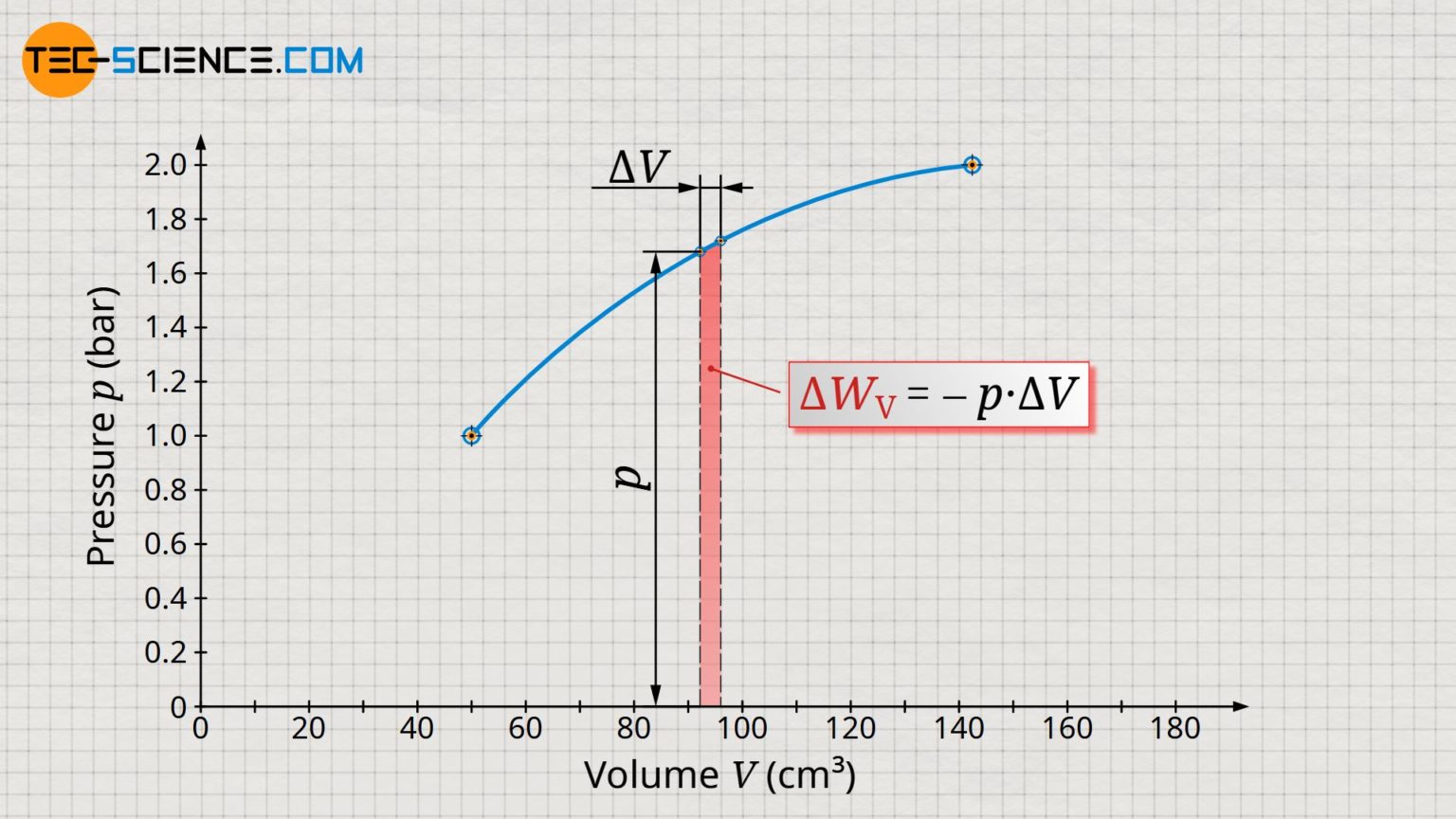 derivation-of-the-pressure-volume-work-displacement-work-tec-science