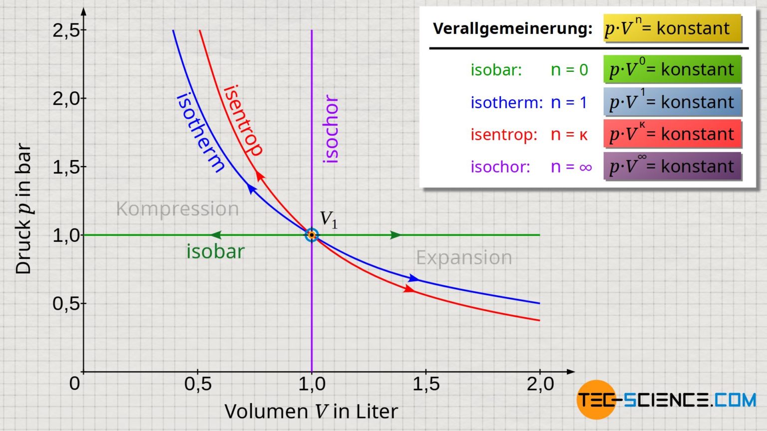 Polytroper Prozess In Einem Geschlossenen System Tec Science