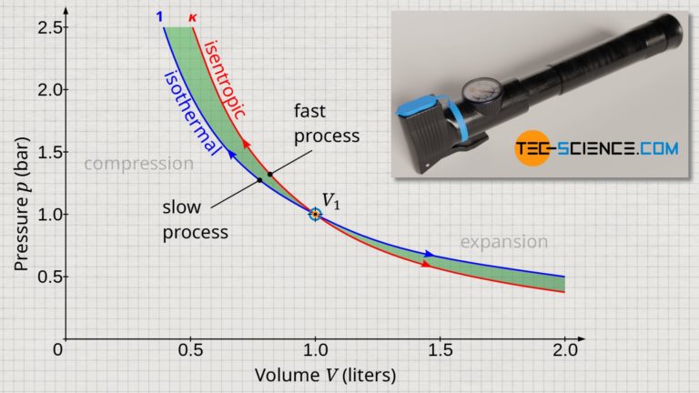 Polytropic Process In A Closed System Tec Science Hot Sex Picture 3586