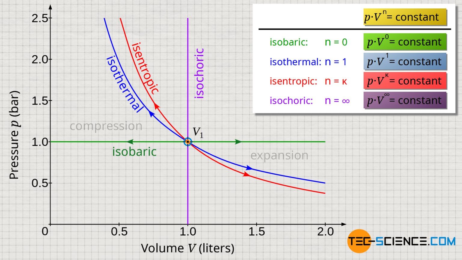 Polytropic process in a closed system - tec-science